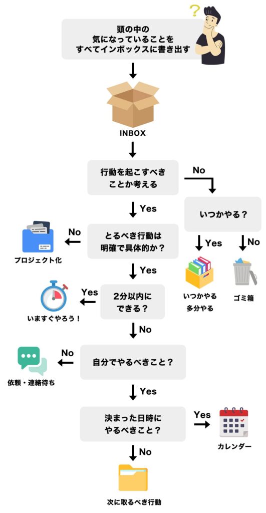 GTDワークフローのステップ